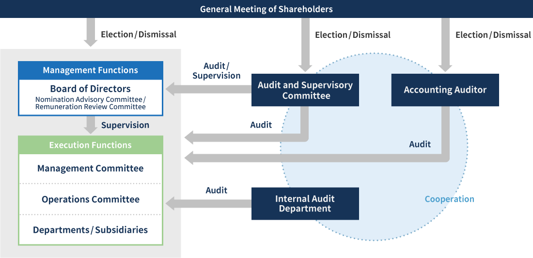 Overview of the Company’s Corporate Governance Structure