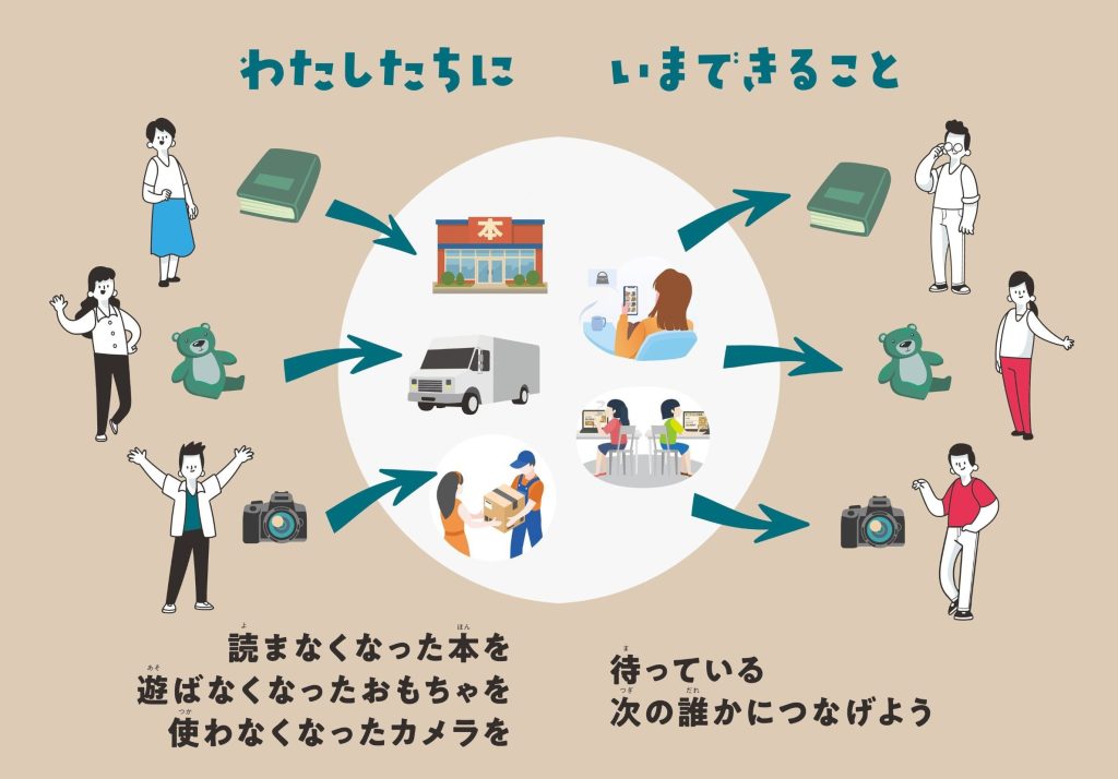 BOOKOFF GROUP HOLDINGS 8月8日はリユースの日。リユースってどんな 